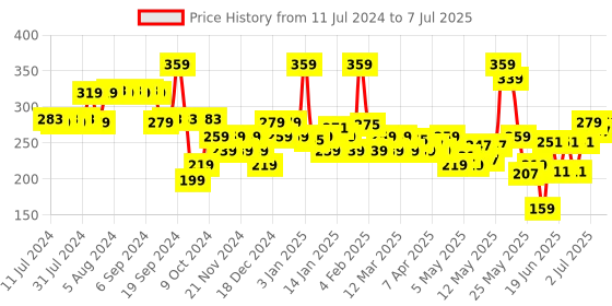 myntra.com Revlon Touch & Glow Moisturizing Liquid Make Up - Rich Mist revlon Price History Graph from 11 Jul 2024 to 7 Jul 2025