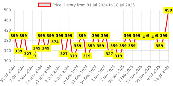 myntra.com Revlon Touch & Glow Moisturizing Liquid Make Up - Sand Mist revlon Price History Graph from 31 Jul 2024 to 10 Jul 2025