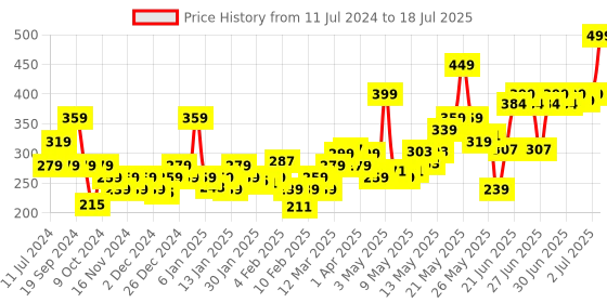 myntra.com Revlon Touch & Glow Moisturizing Liquid Make Up - Warm Mist revlon Price History Graph from 11 Jul 2024 to 2 Jul 2025