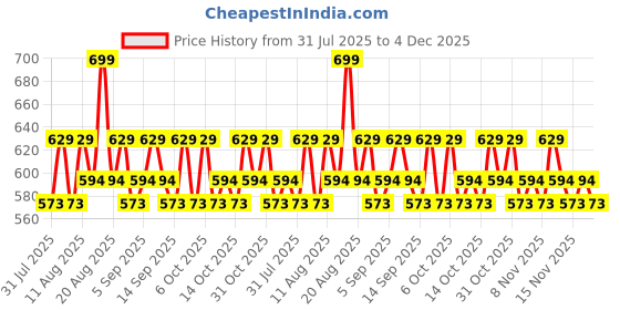 myntra.com Revlon Ultra HD Snap Nail Enamel - 8 ml - Birthday Suit revlon Price History Graph from 31 Jul 2025 to 4 Dec 2025