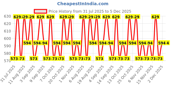myntra.com Revlon Ultra HD Snap Quick Dry Nail Polish - 8 ml - Cherry On Top 030 revlon Price History Graph from 31 Jul 2025 to 5 Dec 2025