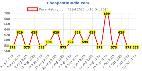 myntra.com Revlon Ultra HD Snap! Vegan Nail Polish - 8 ml - Basic revlon Price History Graph from 31 Jul 2025 to 10 Oct 2025