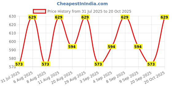 myntra.com Revlon Ultra HD Snap! Vegan Nail Polish - 8 ml - Driven 012 revlon Price History Graph from 31 Jul 2025 to 20 Oct 2025