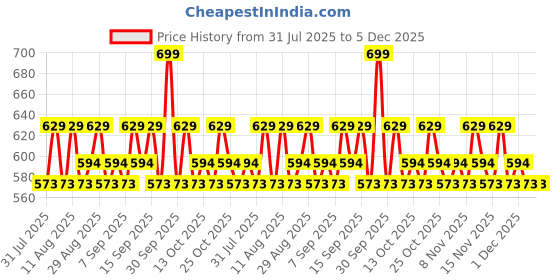 myntra.com Revlon Ultra HD Snap! Vegan Nail Polish - 8 ml - Early Bird revlon Price History Graph from 31 Jul 2025 to 5 Dec 2025