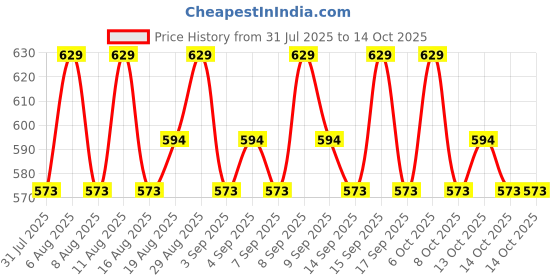 myntra.com Revlon Ultra HD Snap! Vegan Nail Polish - 8 ml - Keep Cool 018 revlon Price History Graph from 31 Jul 2025 to 13 Oct 2025