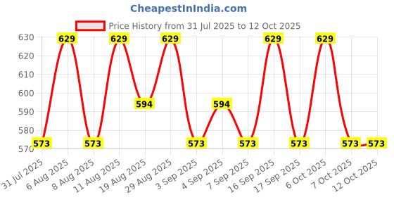 myntra.com Revlon Ultra HD Snap! Vegan Nail Polish - 8 ml - Red And Real revlon Price History Graph from 31 Jul 2025 to 12 Oct 2025