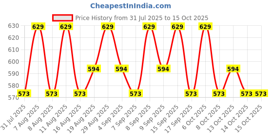 myntra.com Revlon Ultra HD Snap! Vegan Nail Polish - 8 ml - Think Pink 032 revlon Price History Graph from 31 Jul 2025 to 14 Oct 2025