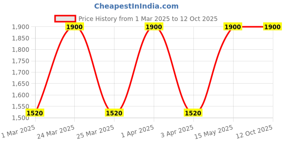 myntra.com Revoir Renew Firm & Repair Peptide Cream - 50 ml revoir Price History Graph from 1 Mar 2025 to 12 Oct 2025