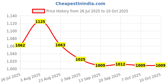 myntra.com makeup revolution london Revolution Bright Light Face Glow Highlighter - 23 ml - Gleam Light makeup revolution london Price History Graph from 26 Jul 2025 to 10 Oct 2025