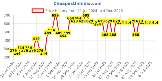 myntra.com REVOLUTION MAN Blemish Serum with Salicylic Acid for Acne & Pore Control - 30ml revolution man Price History Graph from 11 Jul 2024 to 4 Dec 2025