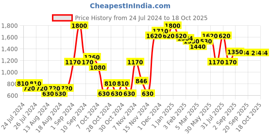 myntra.com REVOLUTION MAN Carbon Pulse Eau De Toilette - 100ml revolution man Price History Graph from 24 Jul 2024 to 17 Oct 2025