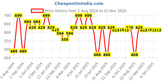 myntra.com REVOLUTION MAN Hydrating Cream Moisturiser with Vitamin E for Dry Skin - 75ml revolution man Price History Graph from 1 Aug 2024 to 22 Nov 2025