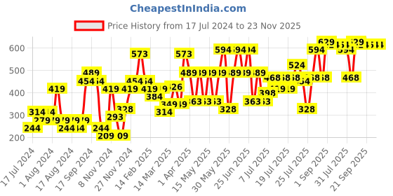 myntra.com REVOLUTION MAN Skin Glide Shave Serum with Patchouli & Liquorice for Sensitive Skin - 30ml revolution man Price History Graph from 17 Jul 2024 to 23 Nov 2025