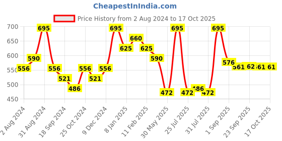 myntra.com Revolution Pro Intuition Supreme Matte Lip Pigment revolution pro Price History Graph from 2 Aug 2024 to 17 Oct 2025