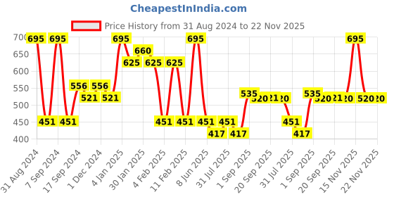 myntra.com Revolution Pro Precaution Supreme Matte Lip Pigment 2.5 ml revolution pro Price History Graph from 31 Aug 2024 to 22 Nov 2025