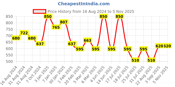 myntra.com Revolution Pro Up in Smoke Eyeshadow Pack revolution pro Price History Graph from 16 Aug 2024 to 4 Nov 2025