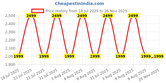 myntra.com Revolve Ambrosia Gold Long Lasting Eau De Parfum - 100 ml revolve Price History Graph from 18 Jul 2025 to 25 Nov 2025