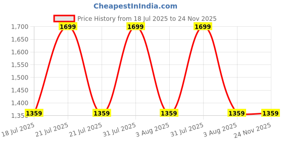 myntra.com Revolve Men Desert Blanc Long Lasting Eau De Parfum - 100 ml revolve Price History Graph from 18 Jul 2025 to 24 Nov 2025