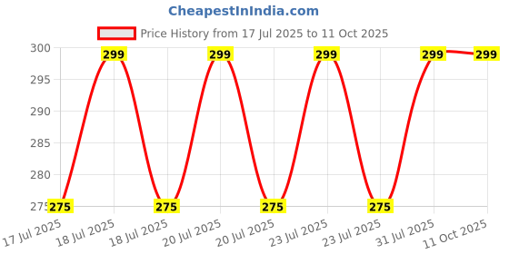 myntra.com Revolve Men Victorious Long Lasting Deodorant Spray - 200 ml revolve Price History Graph from 17 Jul 2025 to 10 Oct 2025