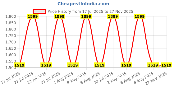 myntra.com Revolve Women Eclipsa Long Lasting Eau De Parfum - 100 ml revolve Price History Graph from 17 Jul 2025 to 27 Nov 2025