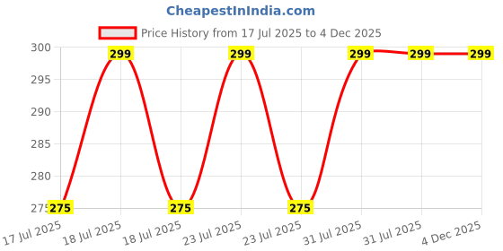 myntra.com Revolve Women Opium In Black Long Lasting Deodorant - 200 ml revolve Price History Graph from 17 Jul 2025 to 4 Dec 2025