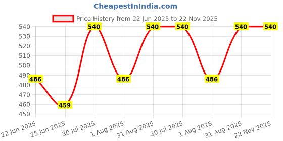 myntra.com Revvo Junior 6P Printed Cotton Basic Briefs RJP-501-BLUE,LAVENDER,AQUA/PINK,GREEN.LAVENDER revvo junior Price History Graph from 22 Jun 2025 to 22 Nov 2025