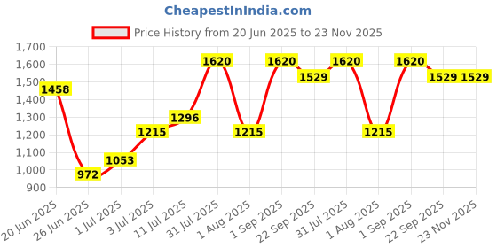 myntra.com Revvo Junior 6Pcs Printed Boxers RTS-701-NAVY BLUE,MINT GREEN,PEACH/RED,NAVY,SKY revvo junior Price History Graph from 20 Jun 2025 to 23 Nov 2025