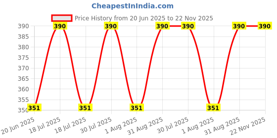 myntra.com Revvo Junior Boys Pack Of 2 Cotton Basic Vests RJV-111 revvo junior Price History Graph from 20 Jun 2025 to 22 Nov 2025