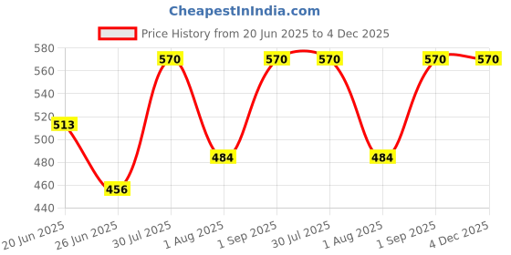 myntra.com Revvo Junior Boys Pack Of 6 Cotton Basic Vests RJV-112 revvo junior Price History Graph from 20 Jun 2025 to 4 Dec 2025