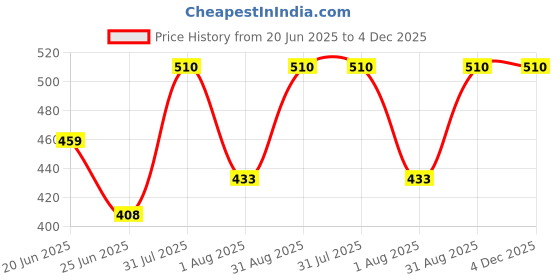 myntra.com Revvo Junior Boys Pack Of 6 Cotton Basic Vests RJV-112 revvo junior Price History Graph from 20 Jun 2025 to 4 Dec 2025