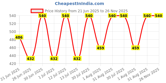 myntra.com Revvo Junior Boys Pack Of 6 Printed Cotton Basic Vests RJV-101 revvo junior Price History Graph from 21 Jun 2025 to 26 Nov 2025