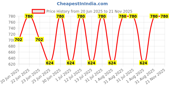 myntra.com Revvo Junior Boys Pack Of 6 Printed Cotton Basic Vests RJV-103 revvo junior Price History Graph from 20 Jun 2025 to 20 Nov 2025