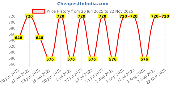 myntra.com Revvo Junior Boys Pack Of 6 Printed Cotton Basic Vests RJV-103 revvo junior Price History Graph from 20 Jun 2025 to 22 Nov 2025