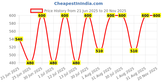 myntra.com Revvo Junior Boys Pack Of 6 Printed Cotton Basic Vests RJV-105 revvo junior Price History Graph from 21 Jun 2025 to 20 Nov 2025