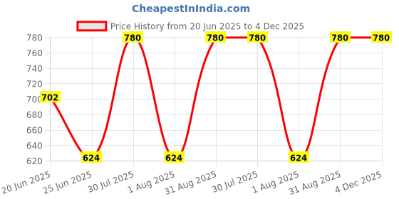 myntra.com Revvo Junior Boys Pack Of 6 Printed Cotton Basic Vests RJV-106 revvo junior Price History Graph from 20 Jun 2025 to 4 Dec 2025