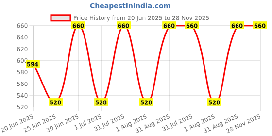 myntra.com Revvo Junior Boys Pack Of 6 Printed Cotton Basic VestsRJV-105 revvo junior Price History Graph from 20 Jun 2025 to 28 Nov 2025