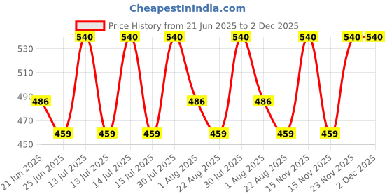 myntra.com Revvo Junior Boys Pack Of 6 Printed Pure Cotton Basic Briefs RJF-604 revvo junior Price History Graph from 21 Jun 2025 to 2 Dec 2025