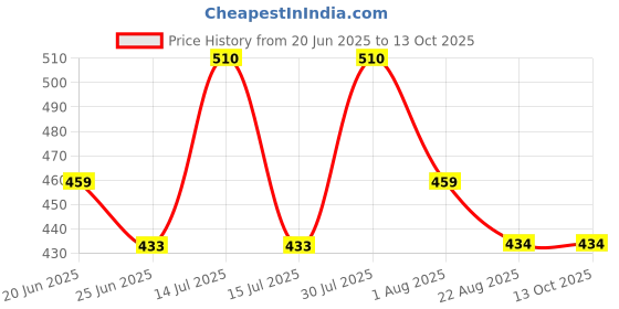 myntra.com Revvo Junior Boys Pack Of 6 Printed Pure Cotton Basic Briefs RJF-604 revvo junior Price History Graph from 20 Jun 2025 to 13 Oct 2025