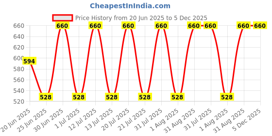 myntra.com Revvo Junior Boys Pack Of 6 Printed Pure Cotton Basic Vests RJV-101 revvo junior Price History Graph from 20 Jun 2025 to 4 Dec 2025