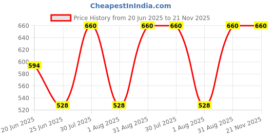 myntra.com Revvo Junior Boys Pack Of 6 Printed Pure Cotton Basic Vests RJV-102 revvo junior Price History Graph from 20 Jun 2025 to 21 Nov 2025