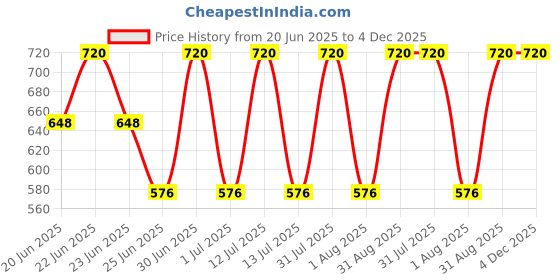 myntra.com Revvo Junior Boys Pack Of 6 Printed Pure Cotton Basic Vests RJV-105 revvo junior Price History Graph from 20 Jun 2025 to 4 Dec 2025