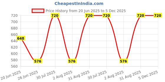 myntra.com Revvo Junior Boys Pack Of 6 Printed Pure Cotton Boys Shorts Briefs RJD-410 revvo junior Price History Graph from 20 Jun 2025 to 5 Dec 2025