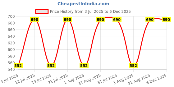 myntra.com Revvo Junior Boys Pack Of 6 Printed Pure Cotton Sleeveless Vests revvo junior Price History Graph from 3 Jul 2025 to 5 Dec 2025