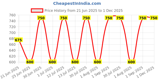 myntra.com Revvo Junior Boys Pack Of 6 Pure Cotton Basic Vests RJV-115 revvo junior Price History Graph from 21 Jun 2025 to 1 Dec 2025