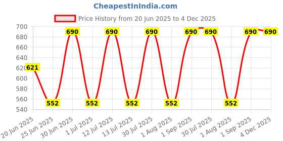 myntra.com Revvo Junior Boys Pack Of 6 Pure Cotton Basic Vests RJV-115 revvo junior Price History Graph from 20 Jun 2025 to 3 Dec 2025
