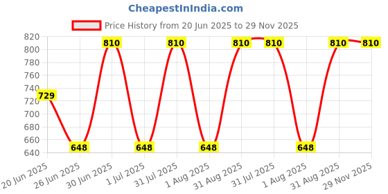 myntra.com Revvo Junior Boys Pack Of 6 Pure Cotton Self Designed Basic Vests RJV-115 revvo junior Price History Graph from 20 Jun 2025 to 28 Nov 2025