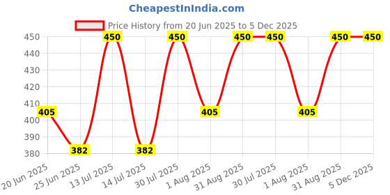 myntra.com Revvo Junior Girls Pack Of 6 Basic Briefs RJB-304-ASH,RED,NAVY/MAROON,BLUE,PURPLE revvo junior Price History Graph from 20 Jun 2025 to 5 Dec 2025