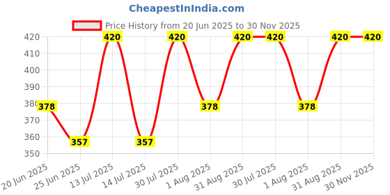 myntra.com Revvo Junior Girls Pack Of 6 Basic Briefs RJB-304-ASH,RED,NAVY/MAROON,BLUE,PURPLE revvo junior Price History Graph from 20 Jun 2025 to 30 Nov 2025
