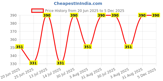 myntra.com Revvo Junior Girls Pack Of 6 Basic Briefs RJB-304-ASH,RED,NAVY/MAROON,BLUE,PURPLE revvo junior Price History Graph from 20 Jun 2025 to 5 Dec 2025