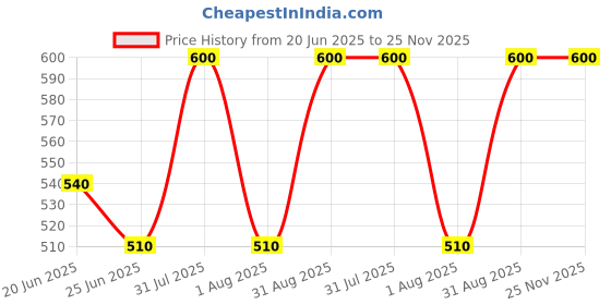 myntra.com Revvo Junior Girls Pack Of 6 Basic Briefs RJB-309-PINK,SKY,GREEN/YELLOW,CREAM,AQUA revvo junior Price History Graph from 20 Jun 2025 to 25 Nov 2025